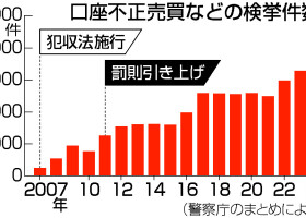 口座不正売買などの検挙件数